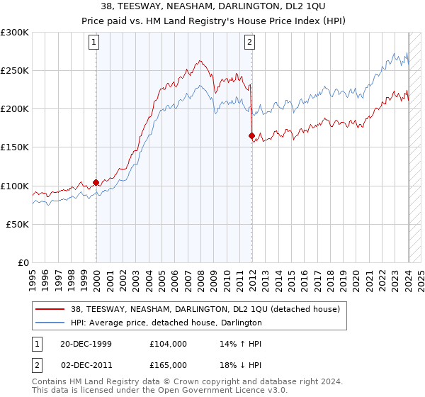 38, TEESWAY, NEASHAM, DARLINGTON, DL2 1QU: Price paid vs HM Land Registry's House Price Index