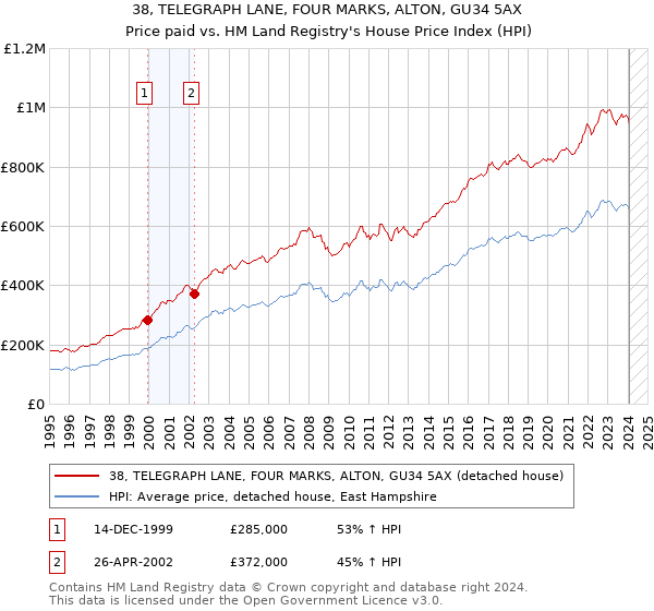 38, TELEGRAPH LANE, FOUR MARKS, ALTON, GU34 5AX: Price paid vs HM Land Registry's House Price Index