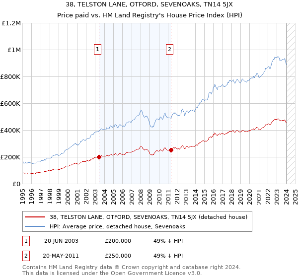 38, TELSTON LANE, OTFORD, SEVENOAKS, TN14 5JX: Price paid vs HM Land Registry's House Price Index