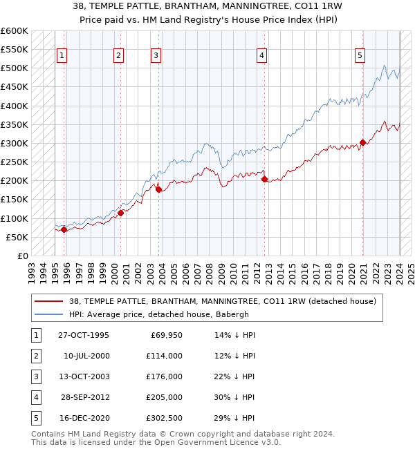 38, TEMPLE PATTLE, BRANTHAM, MANNINGTREE, CO11 1RW: Price paid vs HM Land Registry's House Price Index