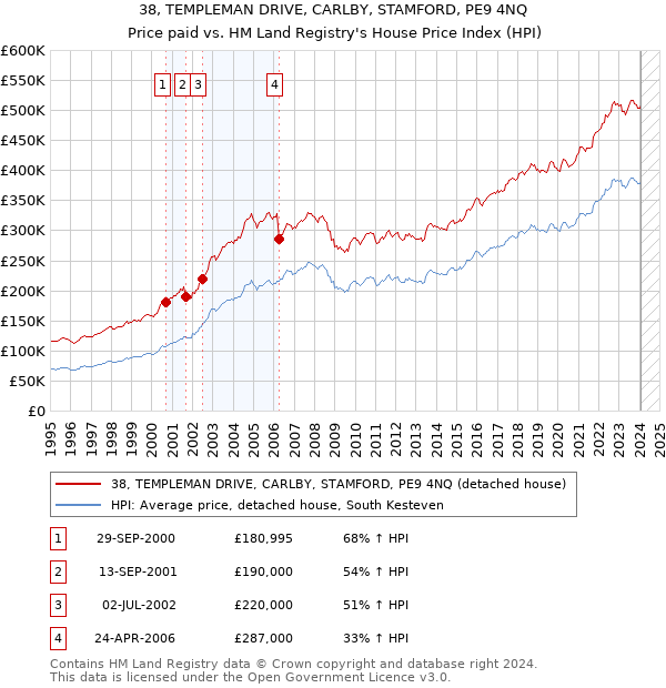 38, TEMPLEMAN DRIVE, CARLBY, STAMFORD, PE9 4NQ: Price paid vs HM Land Registry's House Price Index
