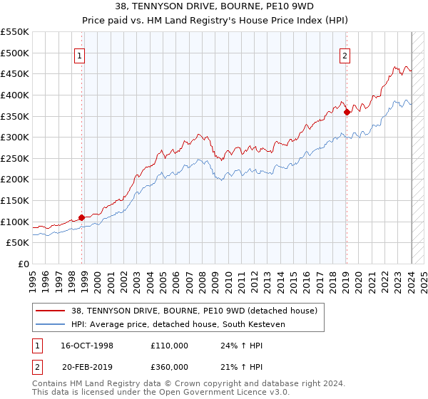 38, TENNYSON DRIVE, BOURNE, PE10 9WD: Price paid vs HM Land Registry's House Price Index