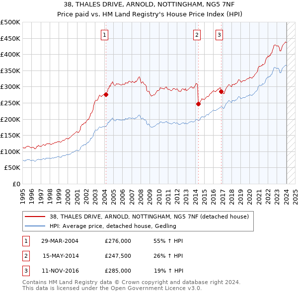 38, THALES DRIVE, ARNOLD, NOTTINGHAM, NG5 7NF: Price paid vs HM Land Registry's House Price Index