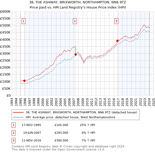 38, THE ASHWAY, BRIXWORTH, NORTHAMPTON, NN6 9TZ: Price paid vs HM Land Registry's House Price Index