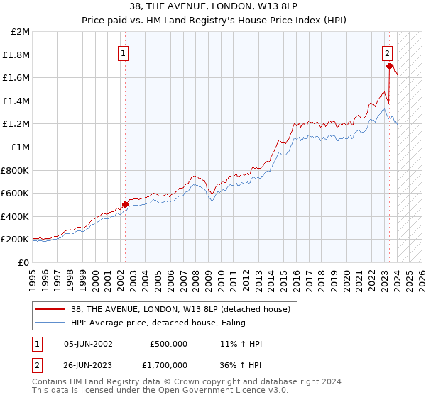 38, THE AVENUE, LONDON, W13 8LP: Price paid vs HM Land Registry's House Price Index
