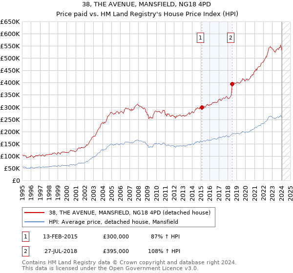 38, THE AVENUE, MANSFIELD, NG18 4PD: Price paid vs HM Land Registry's House Price Index