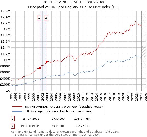 38, THE AVENUE, RADLETT, WD7 7DW: Price paid vs HM Land Registry's House Price Index