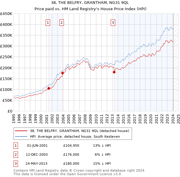 38, THE BELFRY, GRANTHAM, NG31 9QL: Price paid vs HM Land Registry's House Price Index