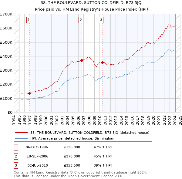 38, THE BOULEVARD, SUTTON COLDFIELD, B73 5JQ: Price paid vs HM Land Registry's House Price Index
