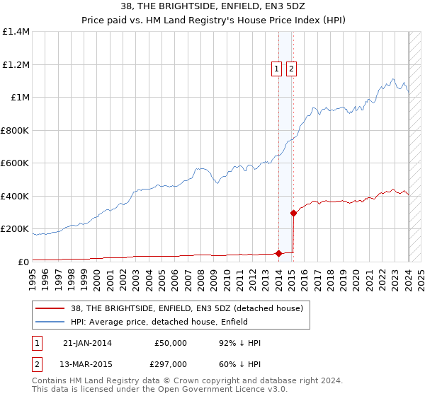 38, THE BRIGHTSIDE, ENFIELD, EN3 5DZ: Price paid vs HM Land Registry's House Price Index