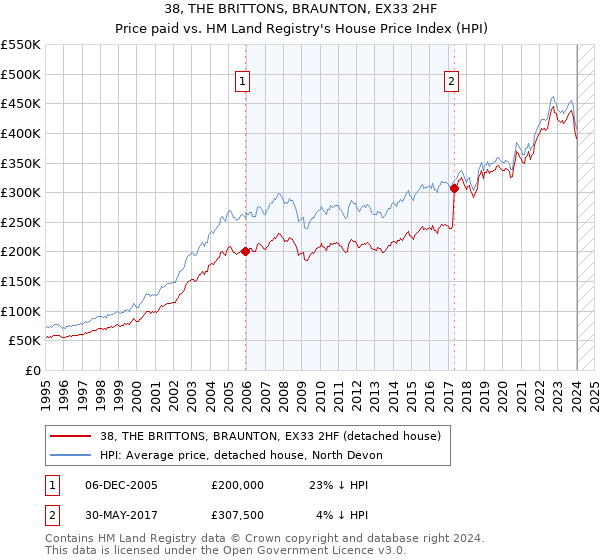 38, THE BRITTONS, BRAUNTON, EX33 2HF: Price paid vs HM Land Registry's House Price Index