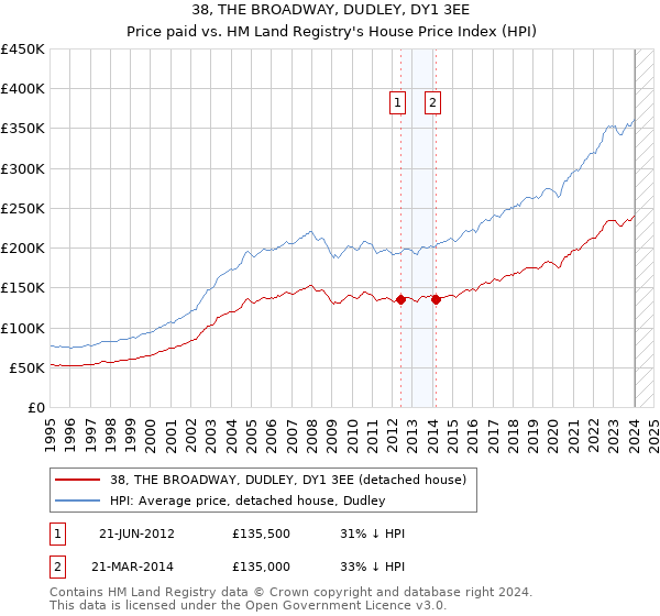 38, THE BROADWAY, DUDLEY, DY1 3EE: Price paid vs HM Land Registry's House Price Index
