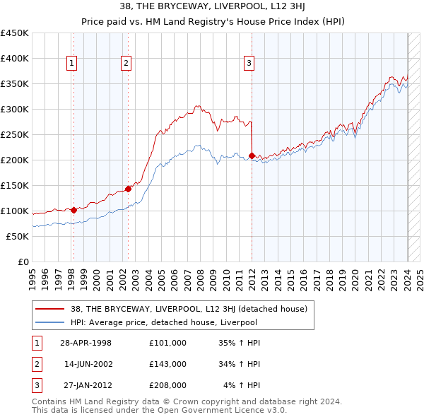 38, THE BRYCEWAY, LIVERPOOL, L12 3HJ: Price paid vs HM Land Registry's House Price Index