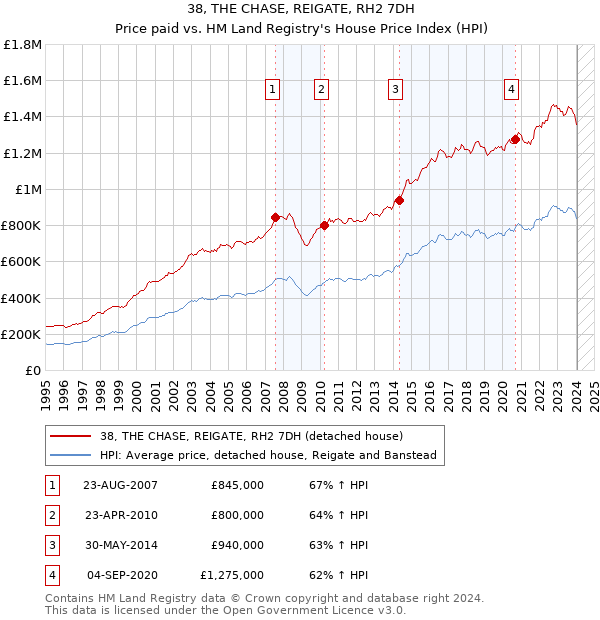 38, THE CHASE, REIGATE, RH2 7DH: Price paid vs HM Land Registry's House Price Index