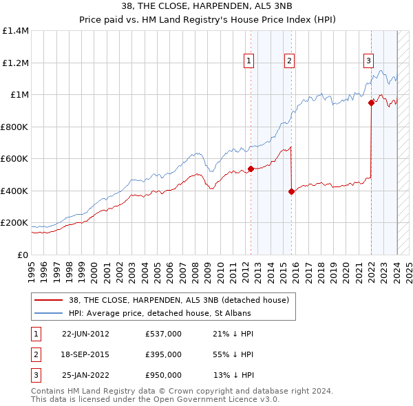 38, THE CLOSE, HARPENDEN, AL5 3NB: Price paid vs HM Land Registry's House Price Index