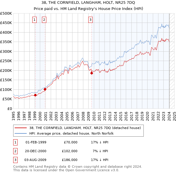 38, THE CORNFIELD, LANGHAM, HOLT, NR25 7DQ: Price paid vs HM Land Registry's House Price Index