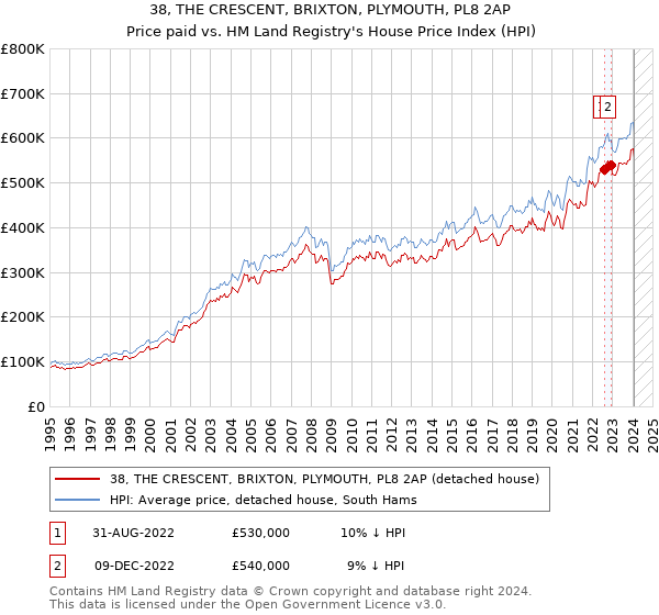 38, THE CRESCENT, BRIXTON, PLYMOUTH, PL8 2AP: Price paid vs HM Land Registry's House Price Index