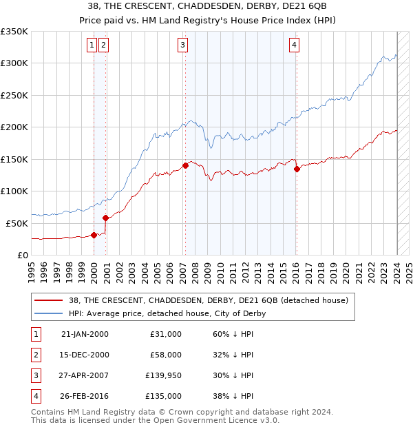 38, THE CRESCENT, CHADDESDEN, DERBY, DE21 6QB: Price paid vs HM Land Registry's House Price Index