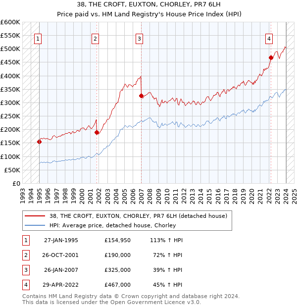 38, THE CROFT, EUXTON, CHORLEY, PR7 6LH: Price paid vs HM Land Registry's House Price Index