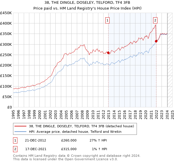 38, THE DINGLE, DOSELEY, TELFORD, TF4 3FB: Price paid vs HM Land Registry's House Price Index