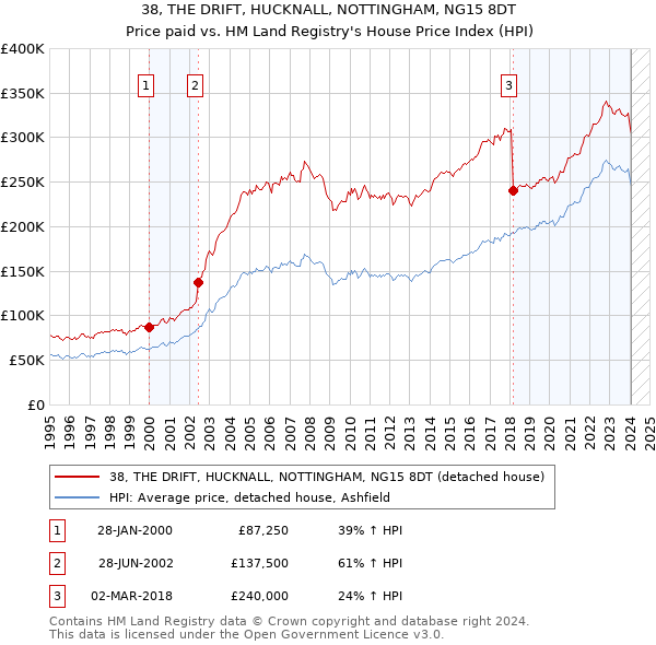 38, THE DRIFT, HUCKNALL, NOTTINGHAM, NG15 8DT: Price paid vs HM Land Registry's House Price Index
