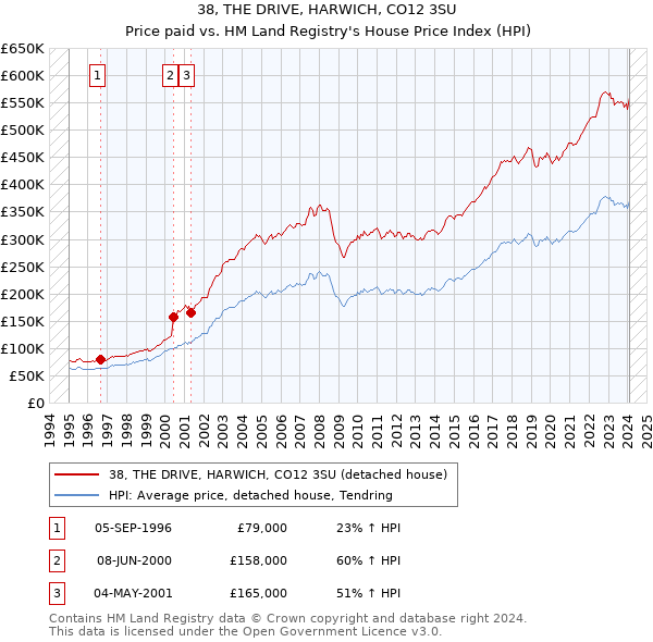 38, THE DRIVE, HARWICH, CO12 3SU: Price paid vs HM Land Registry's House Price Index