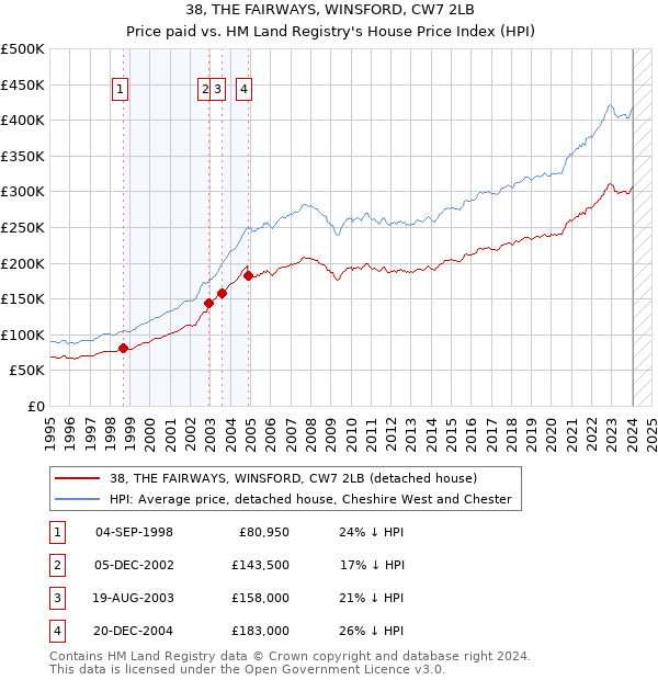 38, THE FAIRWAYS, WINSFORD, CW7 2LB: Price paid vs HM Land Registry's House Price Index