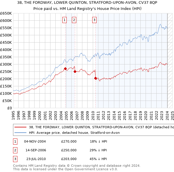 38, THE FORDWAY, LOWER QUINTON, STRATFORD-UPON-AVON, CV37 8QP: Price paid vs HM Land Registry's House Price Index