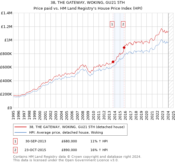 38, THE GATEWAY, WOKING, GU21 5TH: Price paid vs HM Land Registry's House Price Index
