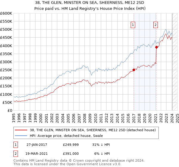 38, THE GLEN, MINSTER ON SEA, SHEERNESS, ME12 2SD: Price paid vs HM Land Registry's House Price Index