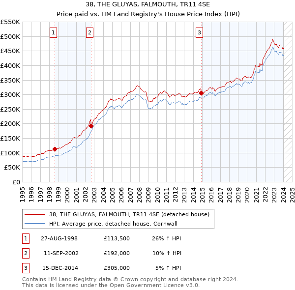 38, THE GLUYAS, FALMOUTH, TR11 4SE: Price paid vs HM Land Registry's House Price Index