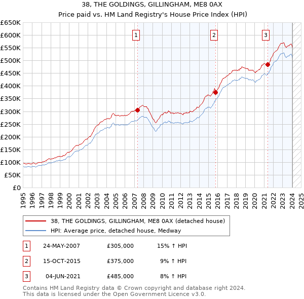 38, THE GOLDINGS, GILLINGHAM, ME8 0AX: Price paid vs HM Land Registry's House Price Index