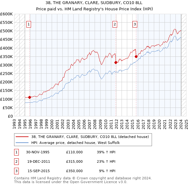 38, THE GRANARY, CLARE, SUDBURY, CO10 8LL: Price paid vs HM Land Registry's House Price Index
