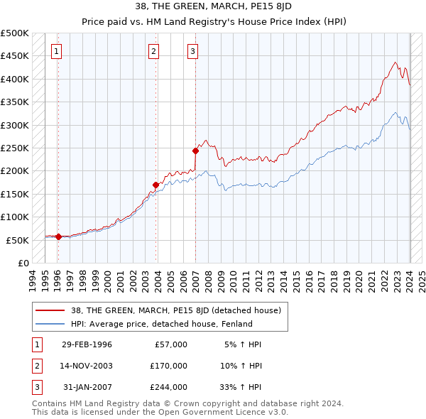 38, THE GREEN, MARCH, PE15 8JD: Price paid vs HM Land Registry's House Price Index