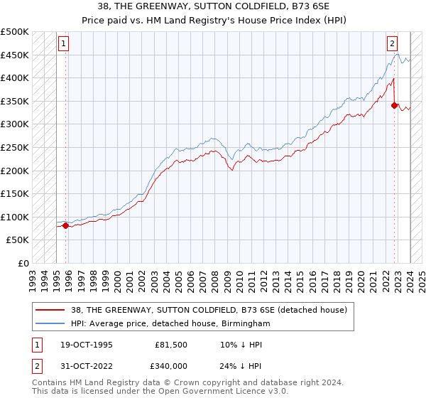 38, THE GREENWAY, SUTTON COLDFIELD, B73 6SE: Price paid vs HM Land Registry's House Price Index