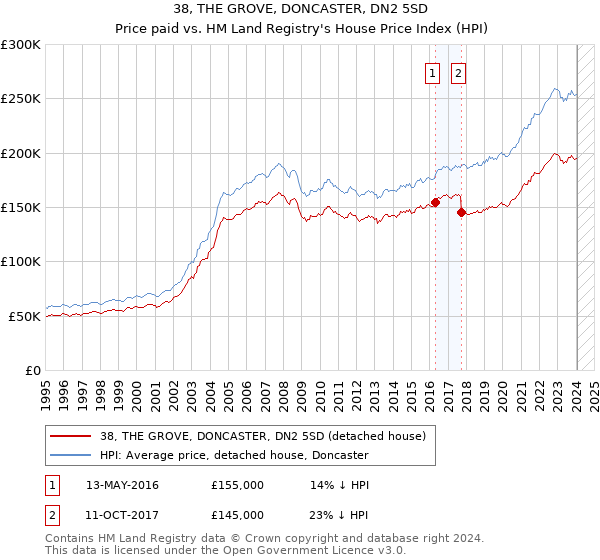 38, THE GROVE, DONCASTER, DN2 5SD: Price paid vs HM Land Registry's House Price Index