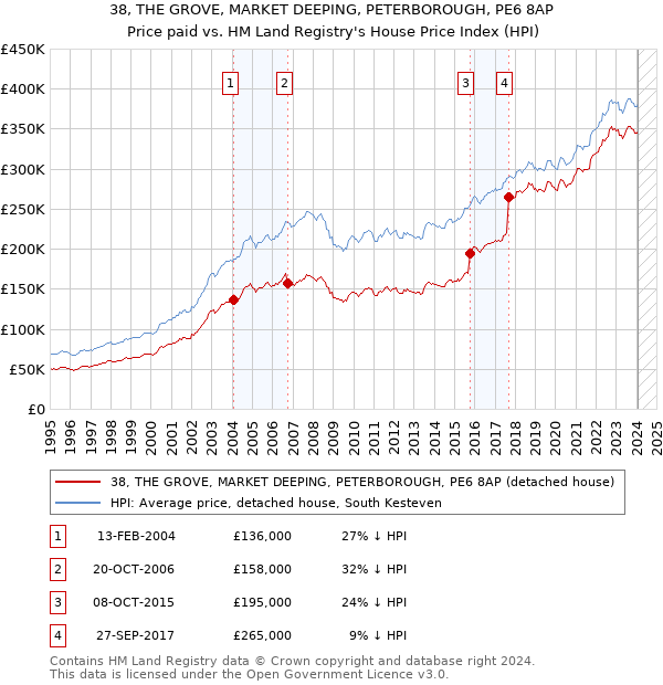 38, THE GROVE, MARKET DEEPING, PETERBOROUGH, PE6 8AP: Price paid vs HM Land Registry's House Price Index