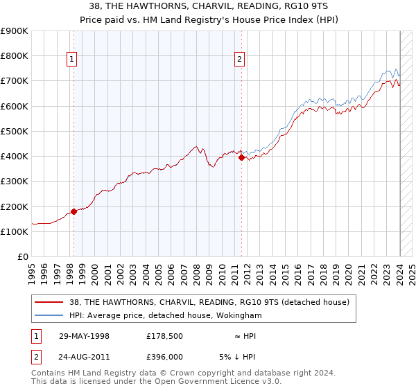38, THE HAWTHORNS, CHARVIL, READING, RG10 9TS: Price paid vs HM Land Registry's House Price Index