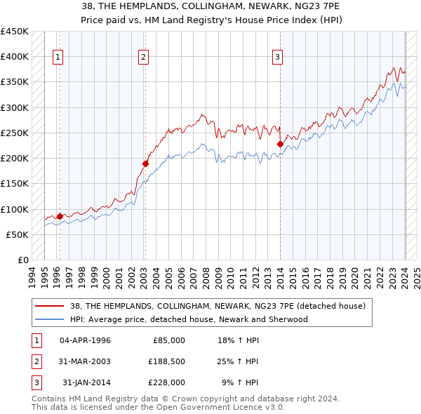 38, THE HEMPLANDS, COLLINGHAM, NEWARK, NG23 7PE: Price paid vs HM Land Registry's House Price Index