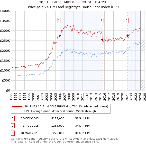 38, THE LADLE, MIDDLESBROUGH, TS4 3SL: Price paid vs HM Land Registry's House Price Index