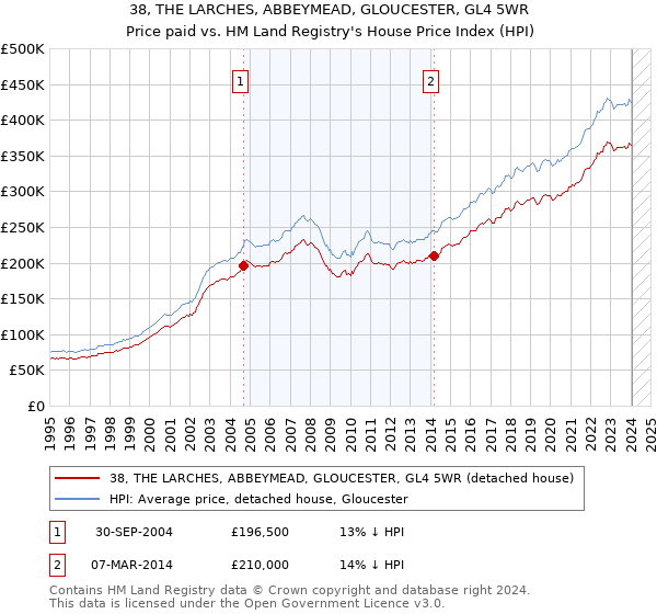 38, THE LARCHES, ABBEYMEAD, GLOUCESTER, GL4 5WR: Price paid vs HM Land Registry's House Price Index
