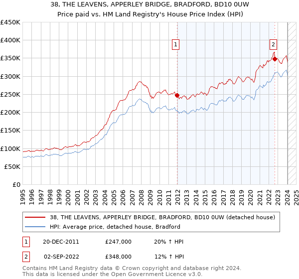 38, THE LEAVENS, APPERLEY BRIDGE, BRADFORD, BD10 0UW: Price paid vs HM Land Registry's House Price Index
