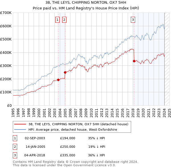 38, THE LEYS, CHIPPING NORTON, OX7 5HH: Price paid vs HM Land Registry's House Price Index