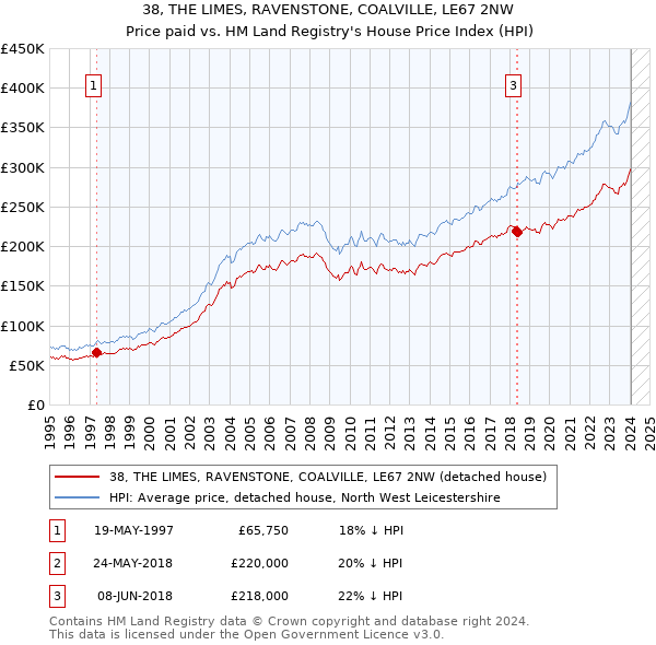 38, THE LIMES, RAVENSTONE, COALVILLE, LE67 2NW: Price paid vs HM Land Registry's House Price Index