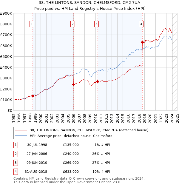 38, THE LINTONS, SANDON, CHELMSFORD, CM2 7UA: Price paid vs HM Land Registry's House Price Index