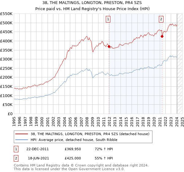 38, THE MALTINGS, LONGTON, PRESTON, PR4 5ZS: Price paid vs HM Land Registry's House Price Index