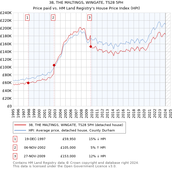 38, THE MALTINGS, WINGATE, TS28 5PH: Price paid vs HM Land Registry's House Price Index