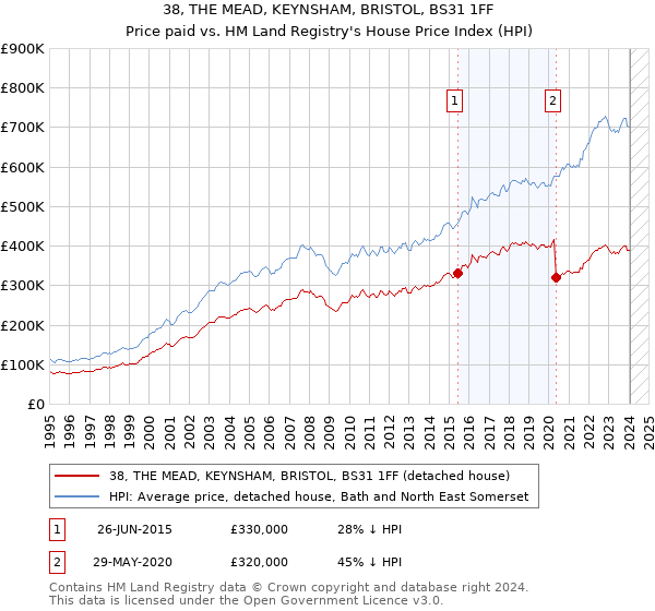 38, THE MEAD, KEYNSHAM, BRISTOL, BS31 1FF: Price paid vs HM Land Registry's House Price Index