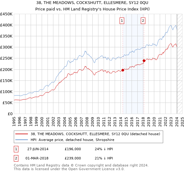 38, THE MEADOWS, COCKSHUTT, ELLESMERE, SY12 0QU: Price paid vs HM Land Registry's House Price Index