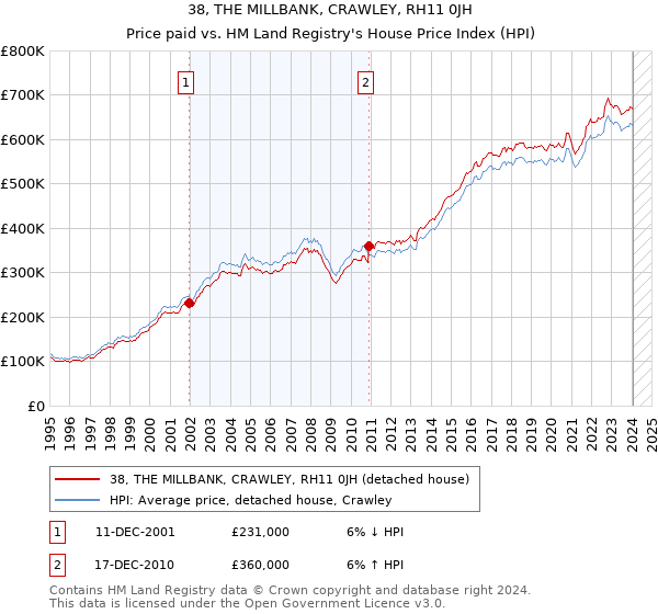 38, THE MILLBANK, CRAWLEY, RH11 0JH: Price paid vs HM Land Registry's House Price Index